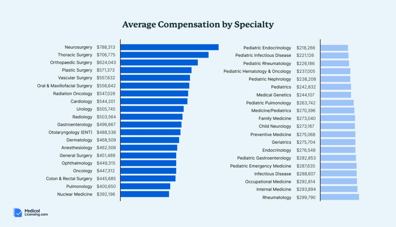Top 10 High-Paying Medical Specialties in the USA
