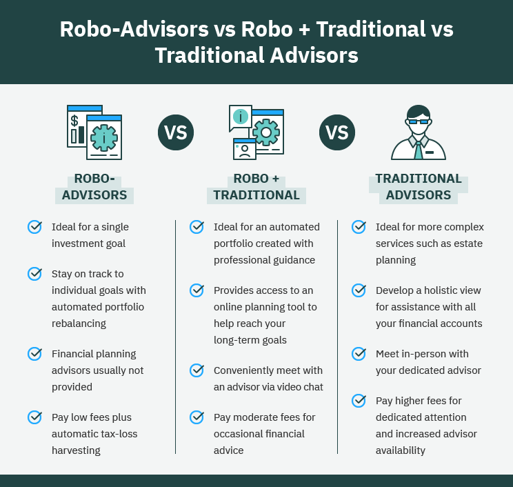 Robo-Advisor vs. Financial Advisor (2023): Chose the Right One