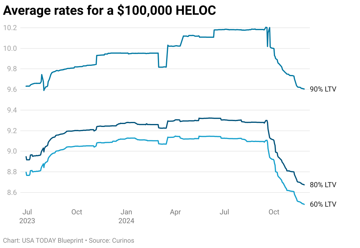 Best HELOC Lenders of March 2024